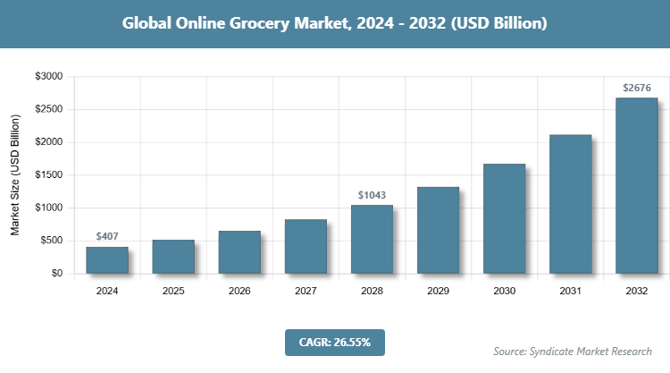 Global Online Grocery Market Size