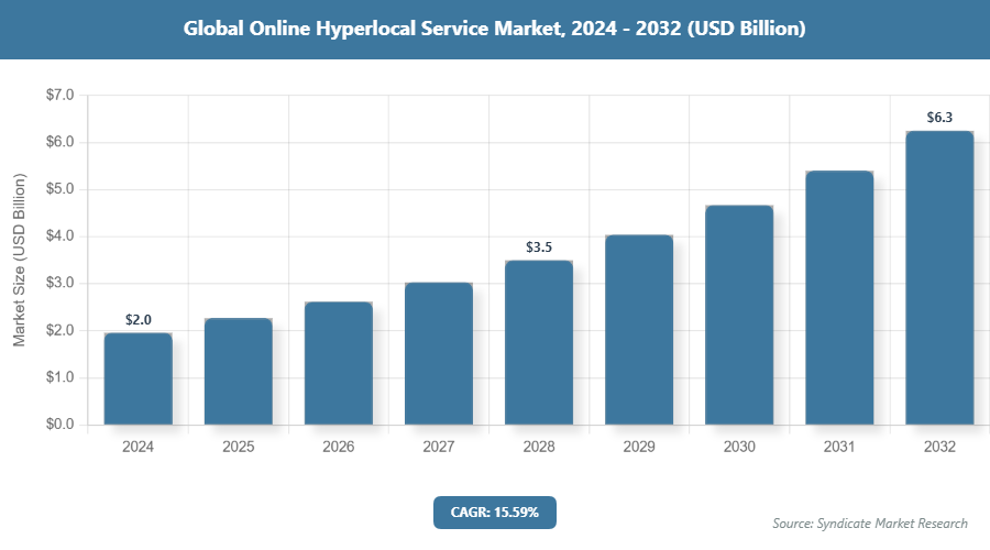 Global Online Hyperlocal Service Market Size