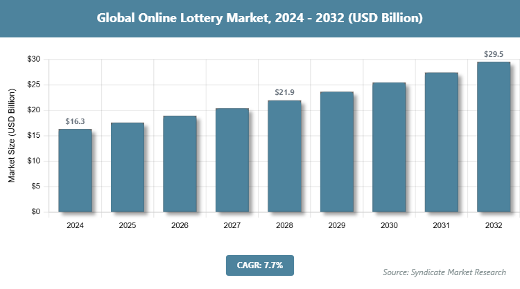 Global Online Lottery Market Size