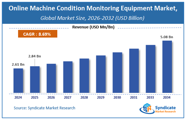 Global Online Machine Condition Monitoring Equipment Market Size
