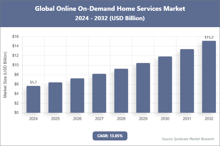 Global Online On-Demand Home Services Market Size