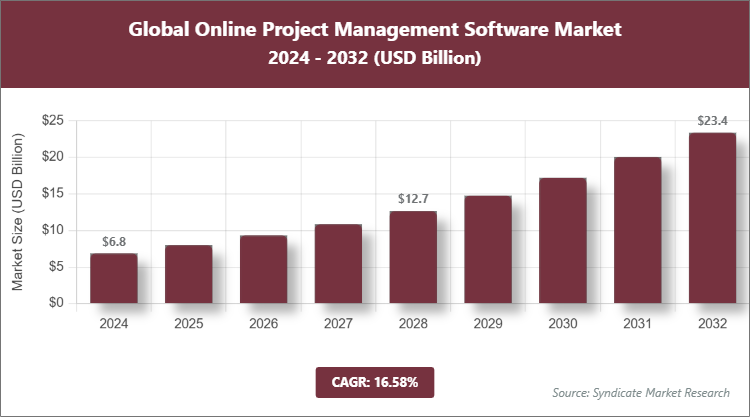 Global Online Project Management Software Market Size