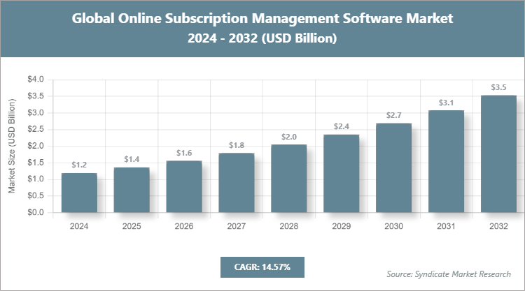 Global Online Subscription Management Software Market Size
