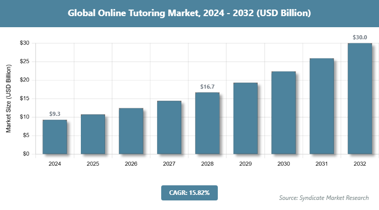 Global Online Tutoring Market Size
