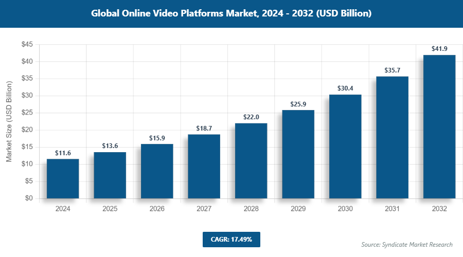Global Online Video Platforms Market Size