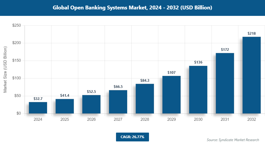 Global Open Banking Systems Market Size