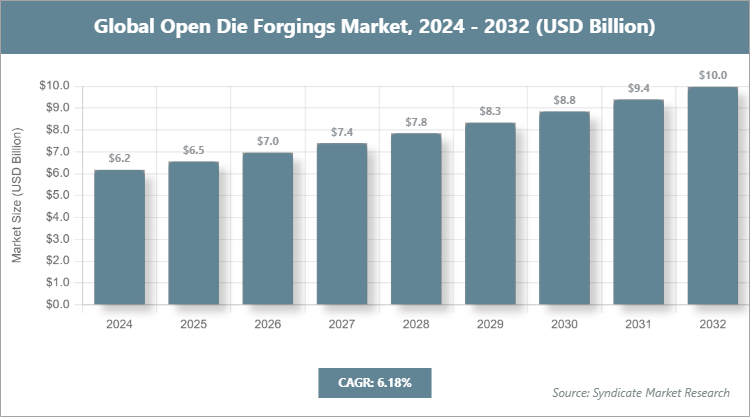Global Open Die Forgings Market Size