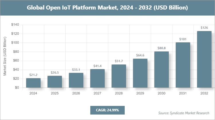 Global Open IoT Platform Market Size