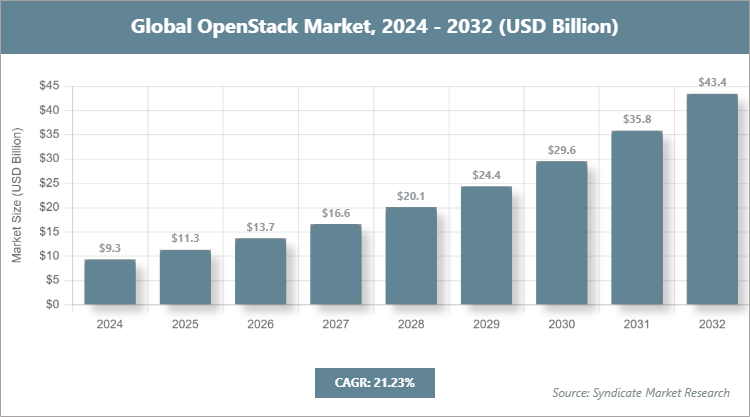 Global OpenStack Market Size
