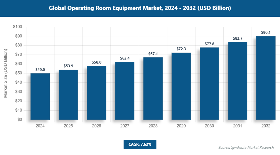 Global Operating Room Equipment Market Size