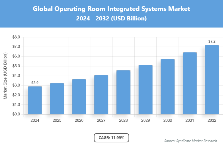 Global Operating Room Integrated Systems Market Size