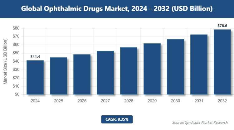 Global Ophthalmic Drugs Market Size