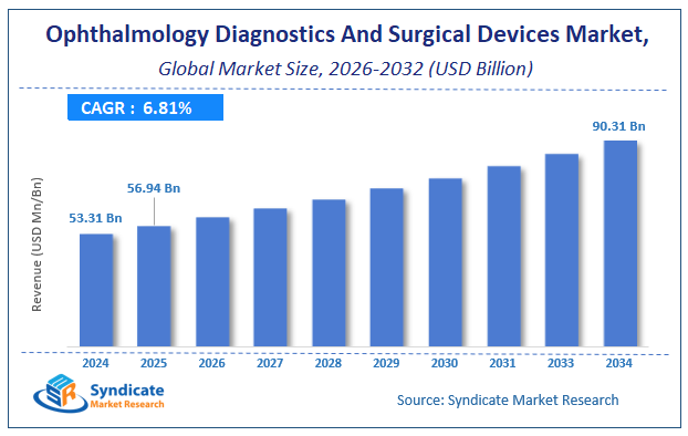 Global Ophthalmology Diagnostics And Surgical Devices Market Size