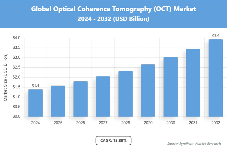 Global Optical Coherence Tomography (OCT) Market Size