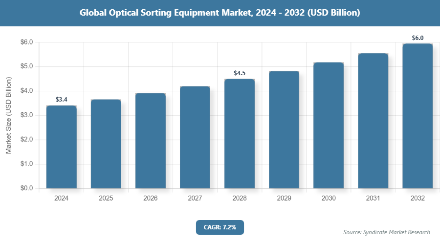 Global Optical Sorting Equipment Market Size