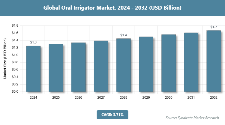 Global Oral Irrigator Market Size