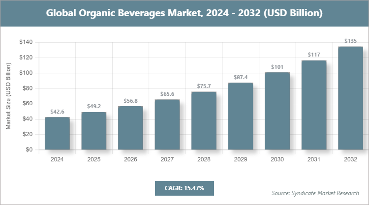 Global Organic Beverages Market Size