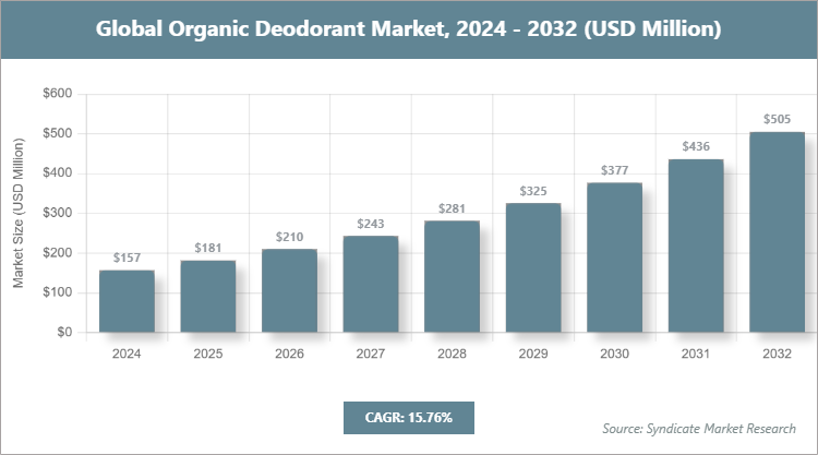 Global Organic Deodorant Market Size