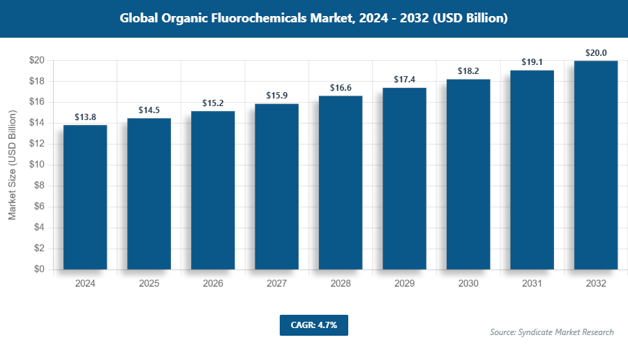 Global Organic Fluorochemicals Market Size