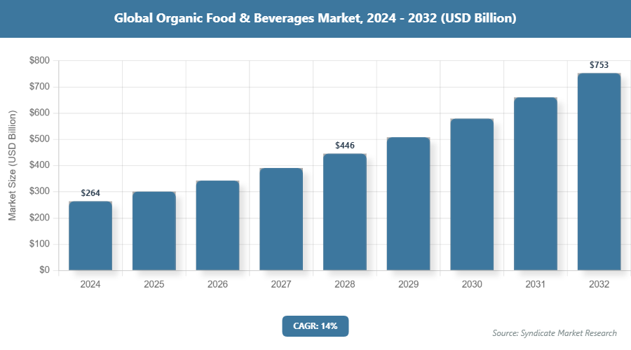 Global Organic Food & Beverages Market Size