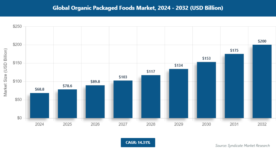 Global Organic Packaged Foods Market Size