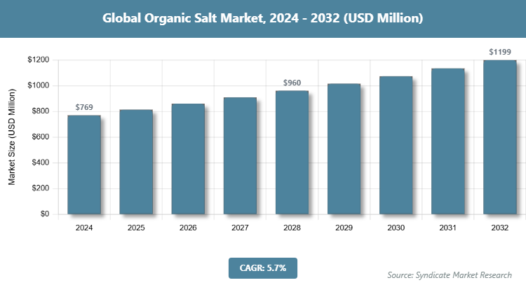 Global Organic Salt Market Size