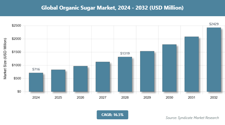 Global Organic Sugar Market Size