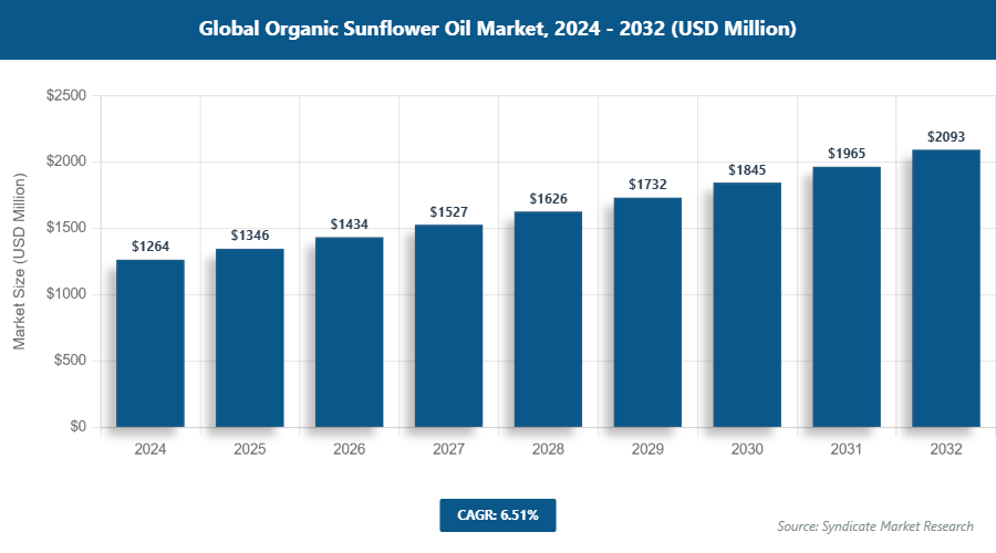 Global Organic Sunflower Oil Market Size