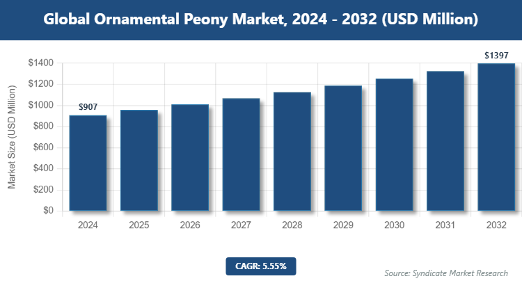 Global Ornamental Peony Market Size