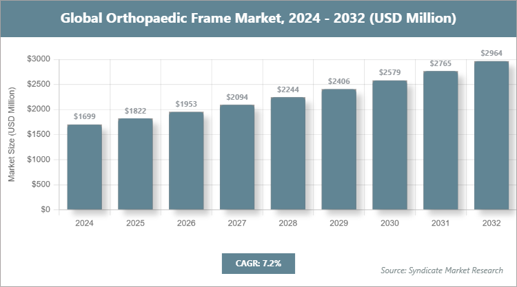 Global Orthopaedic Frame Market Size