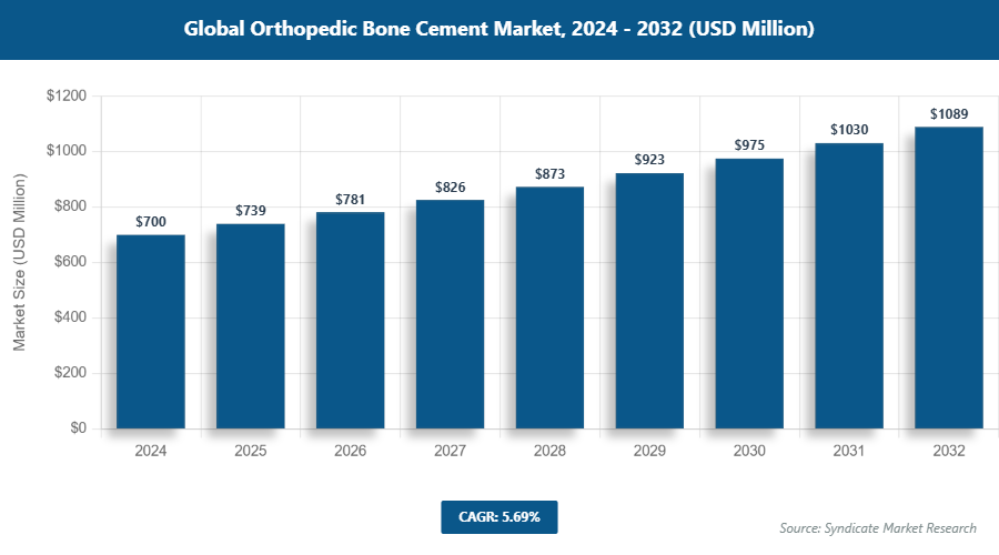 Global Orthopedic Bone Cement Market Size