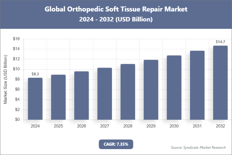 Global Orthopedic Soft Tissue Repair Market Size