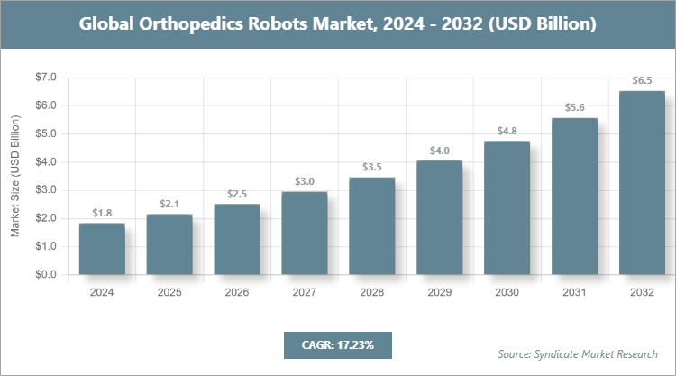 Global Orthopedics Robots Market Size