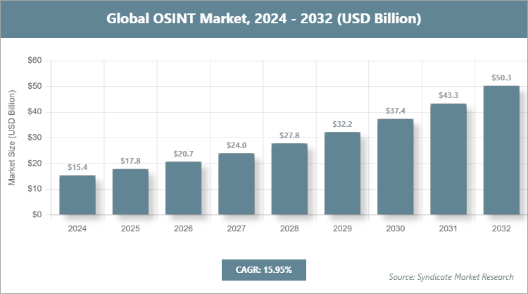 Global OSINT Market Size