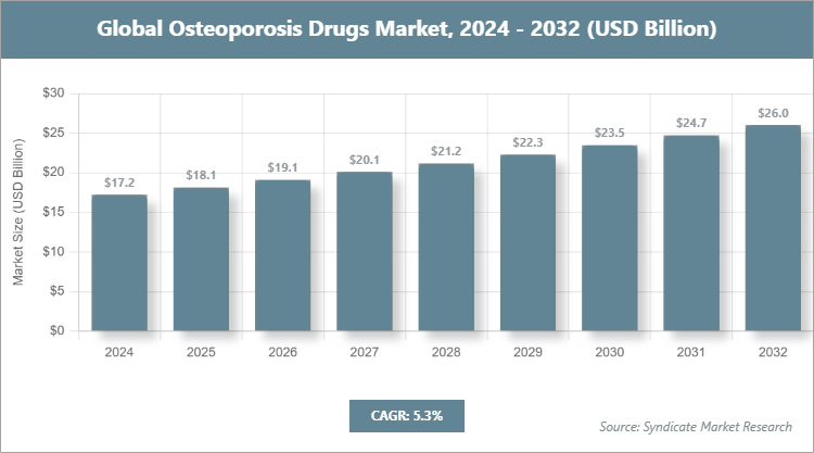 Global Osteoporosis Drugs Market Size