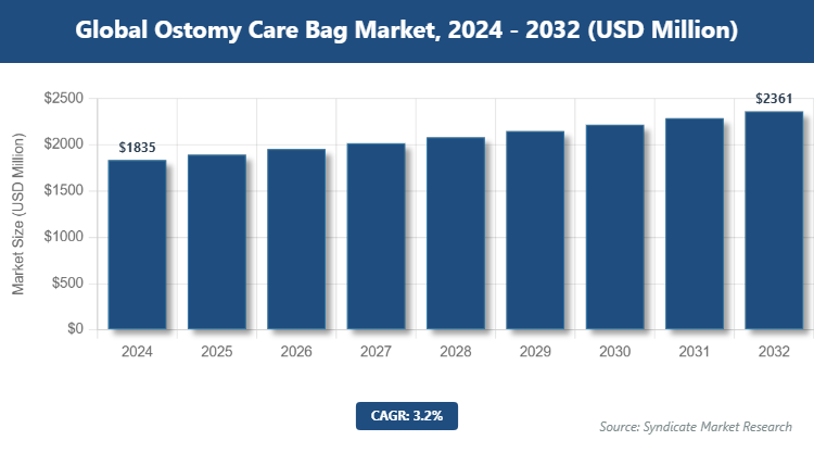 Global Ostomy Care Bag Market Size