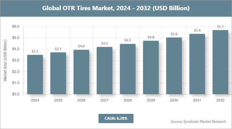 Global OTR Tires Market Size