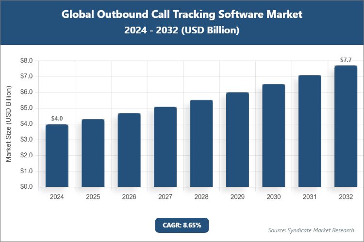 Global Outbound Call Tracking Software Market Size