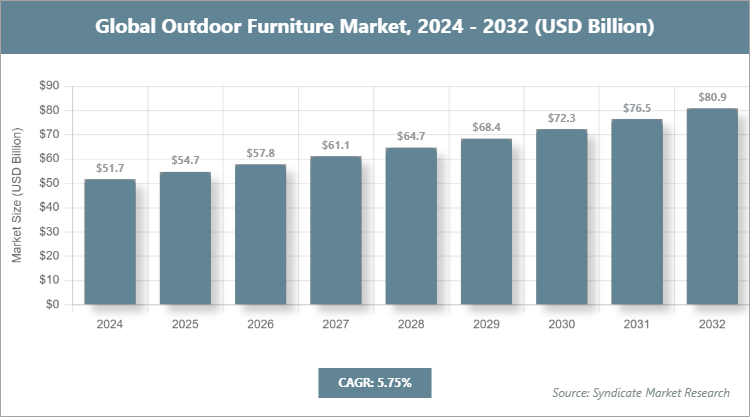 Global Outdoor Furniture Market Size