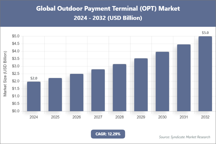 Global Outdoor Payment Terminal (OPT) Market Size