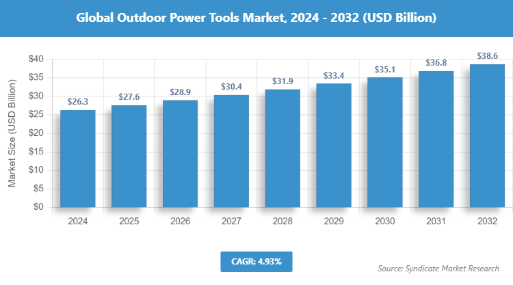 Global Outdoor Power Tools Market Size