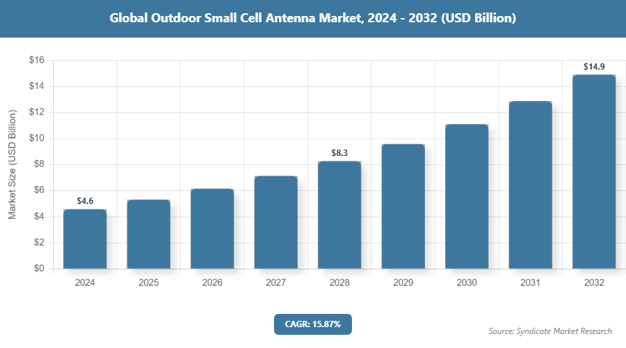 Global Outdoor Small Cell Antenna Market Size