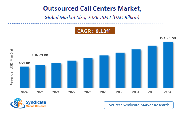 Global Outsourced Call Centers (Outsourced Contact Centers) Market Size