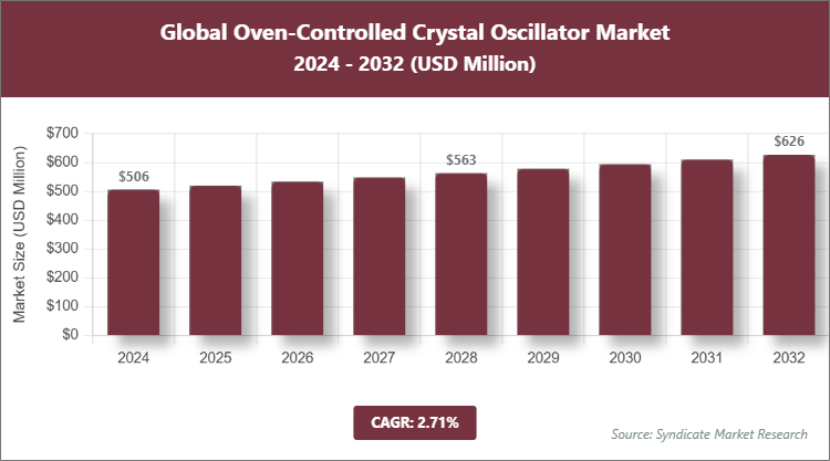 Global Oven-Controlled Crystal Oscillator Market Size