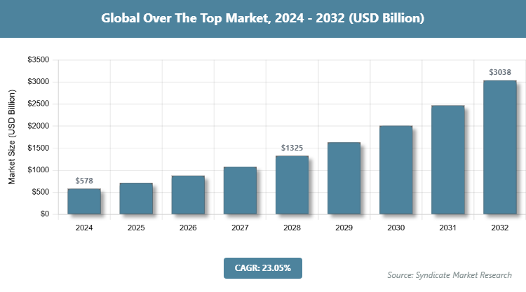 Global Over The Top Market Size