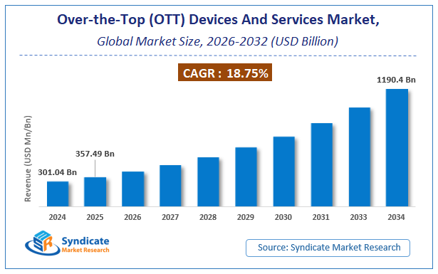 Global Over-the-Top (OTT) Devices And Services Market Size