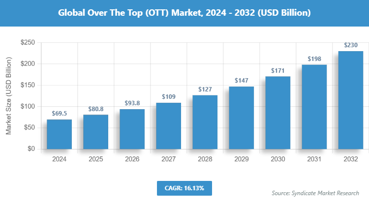 Global Over The Top (OTT) Market Size