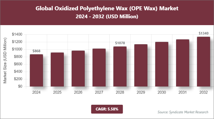 Global Oxidized Polyethylene Wax (OPE Wax) Market Size