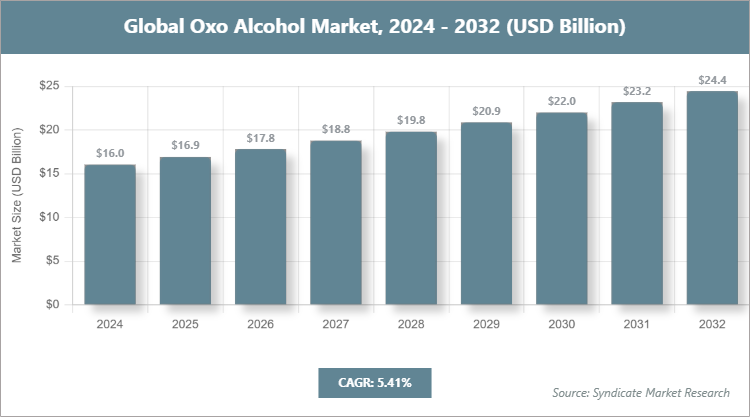Global Oxo Alcohol Market Size