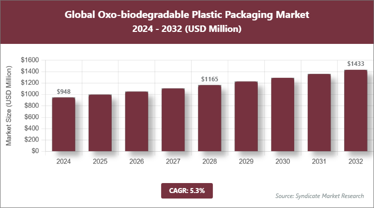 Global Oxo-biodegradable Plastic Packaging Market Size